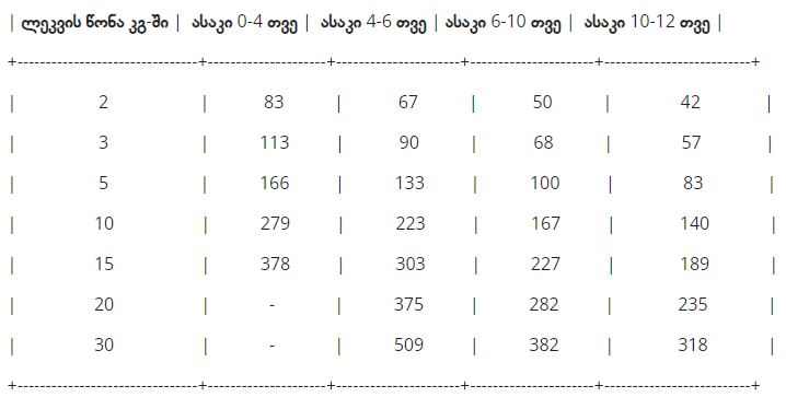 Dr.Trend Puppy -  სრული დაბალანსებული საკვები ლეკვებისთვის, ინდაურის ხორცით 15კგ. - Image 6